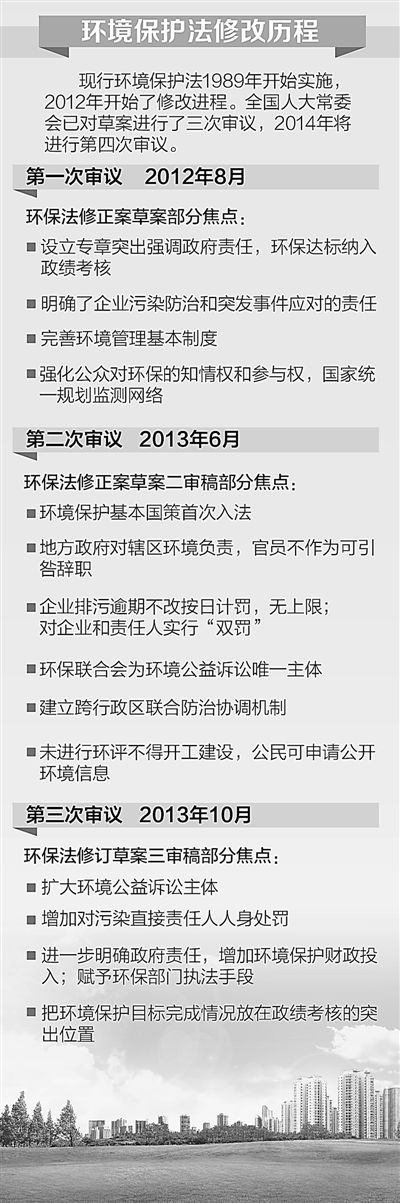 环保法修改今年四审 :保卫呼吸，立法加油！